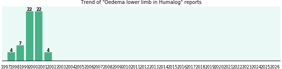 Could Humalog cause Oedema lower limb? Could Humalog cause Oedema lower limb?
